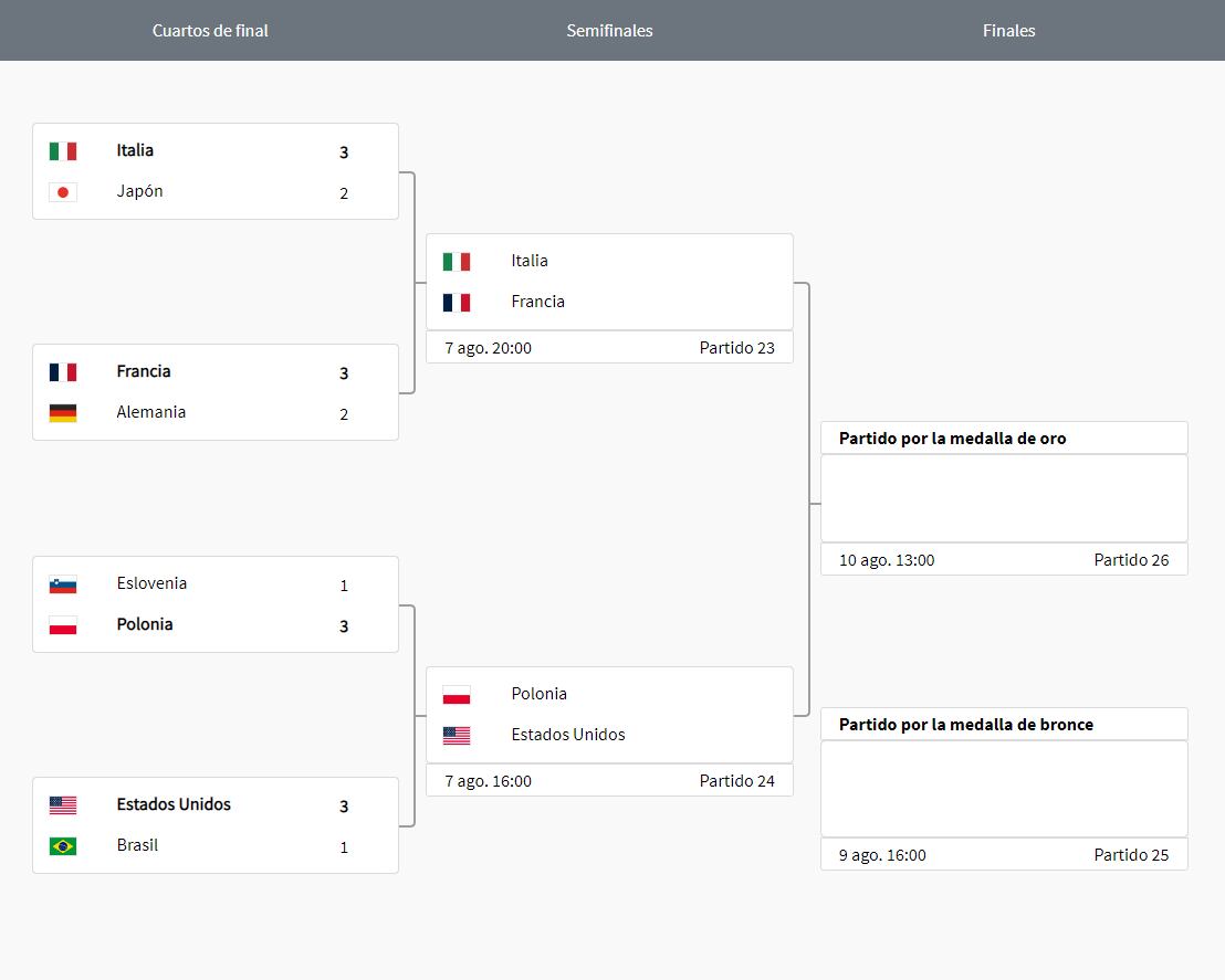 El cuadro del torneo masculino de vóleibol de París 2024, con los cuatro semifinalistas