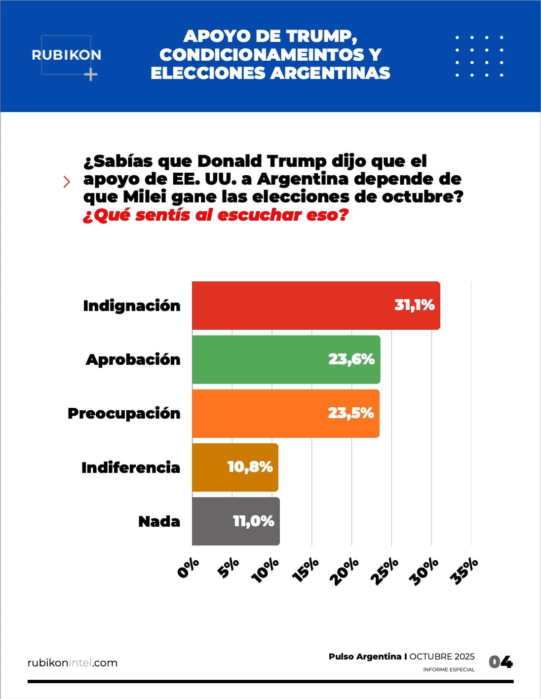 Encuesta realizada por la consultora Rubikón Intel sobre el apoyo de Trump a la Argentina