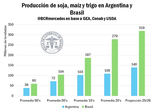 Producción total de soja, maíz y trigo en la Argentina y en Brasil