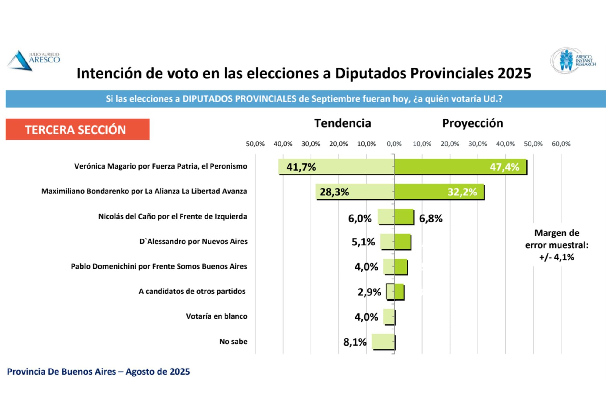 La medición en la tercera sección electoral