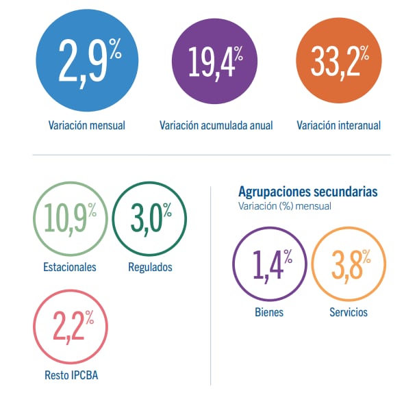 Inflación de julio 2026 en la Ciudad de Buenos Aires. Fuente: Idecba.