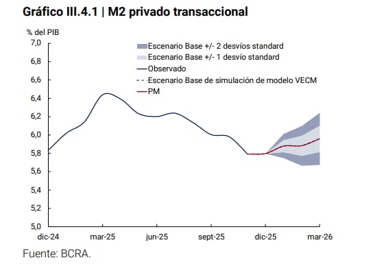 Las proyecciones sobre la demanda de pesos