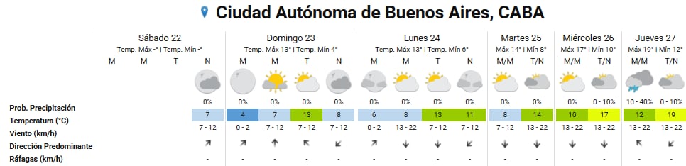 Pronóstico del tiempo para los próximos días en la ciudad de Buenos Aires