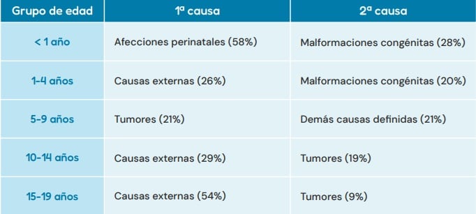 Las causas de muerte en los menores varía de acuerdo con la etapa del desarrollo