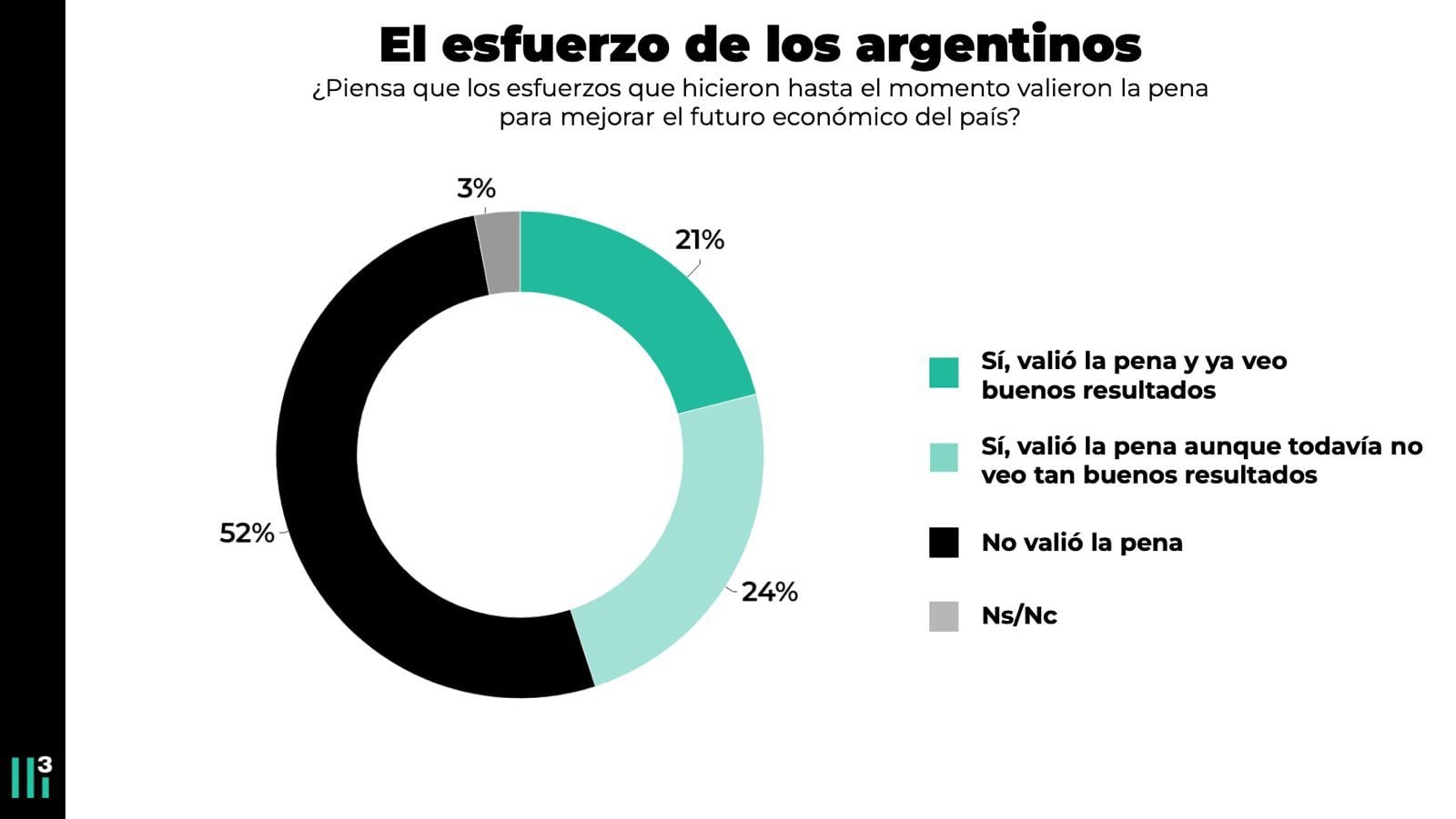 Encuesta: el esfuerzo de los argentinos