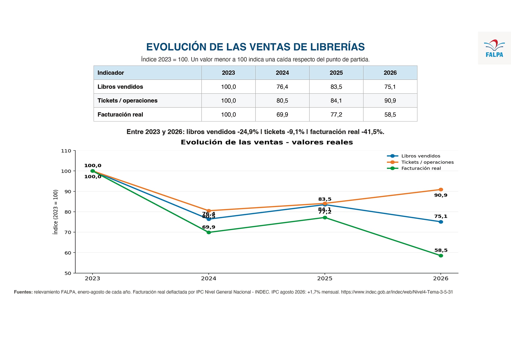 Las ventas de libros y la facturación de las librerías se desploman en 2026