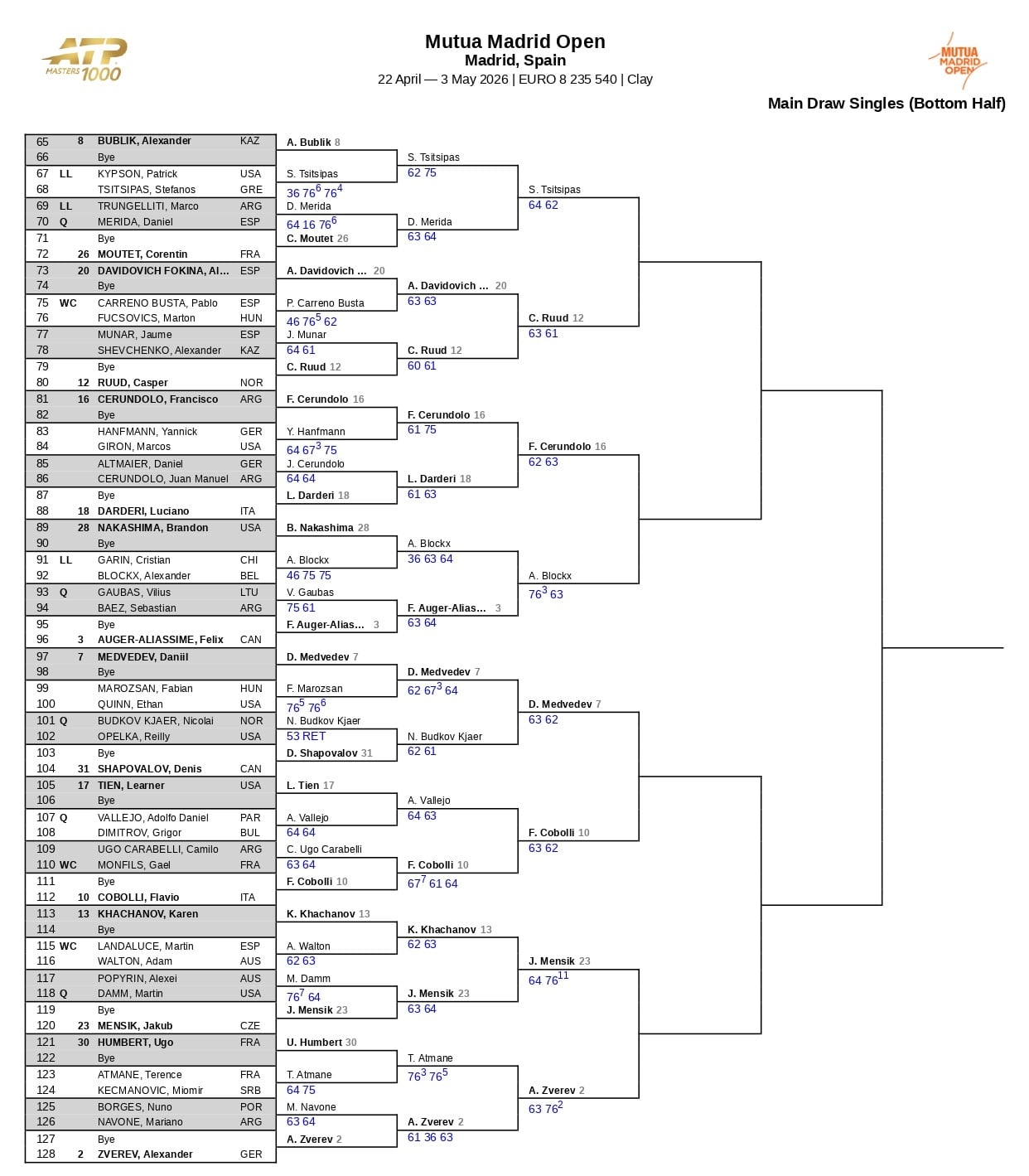 La parte baja del cuadro masculino del Masters 1000 de Madrid