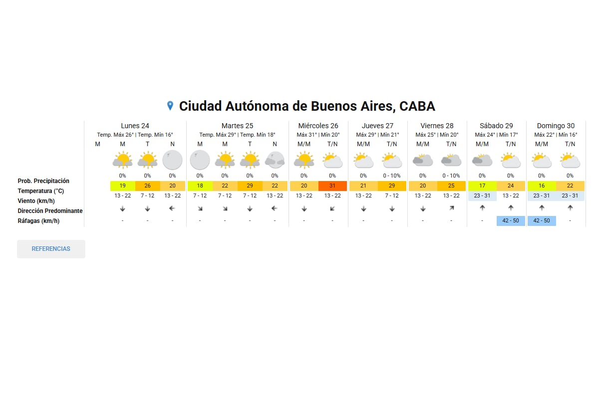 Pronóstico del SMN para la semana en la ciudad de Buenos Aires
