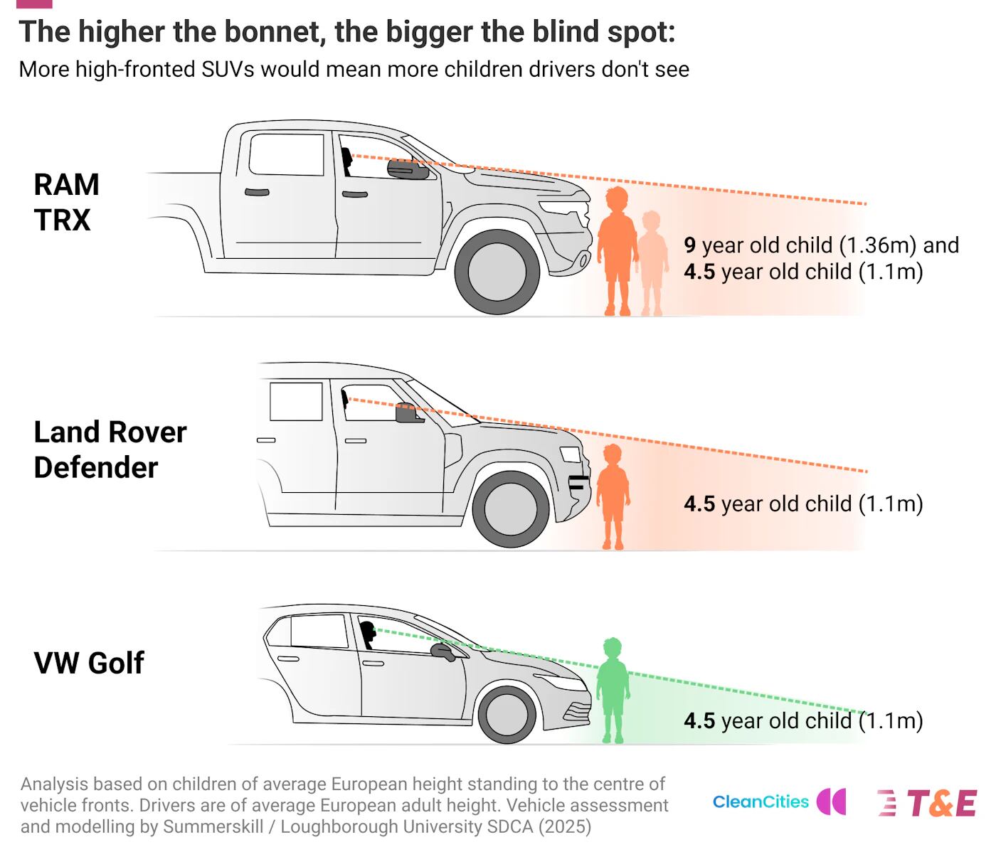 La comparativa de T&E sobre el peligro de los chasis de los autos cada vez más altos
