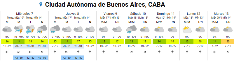 El pronóstico completo para la ciudad de Buenos Aires