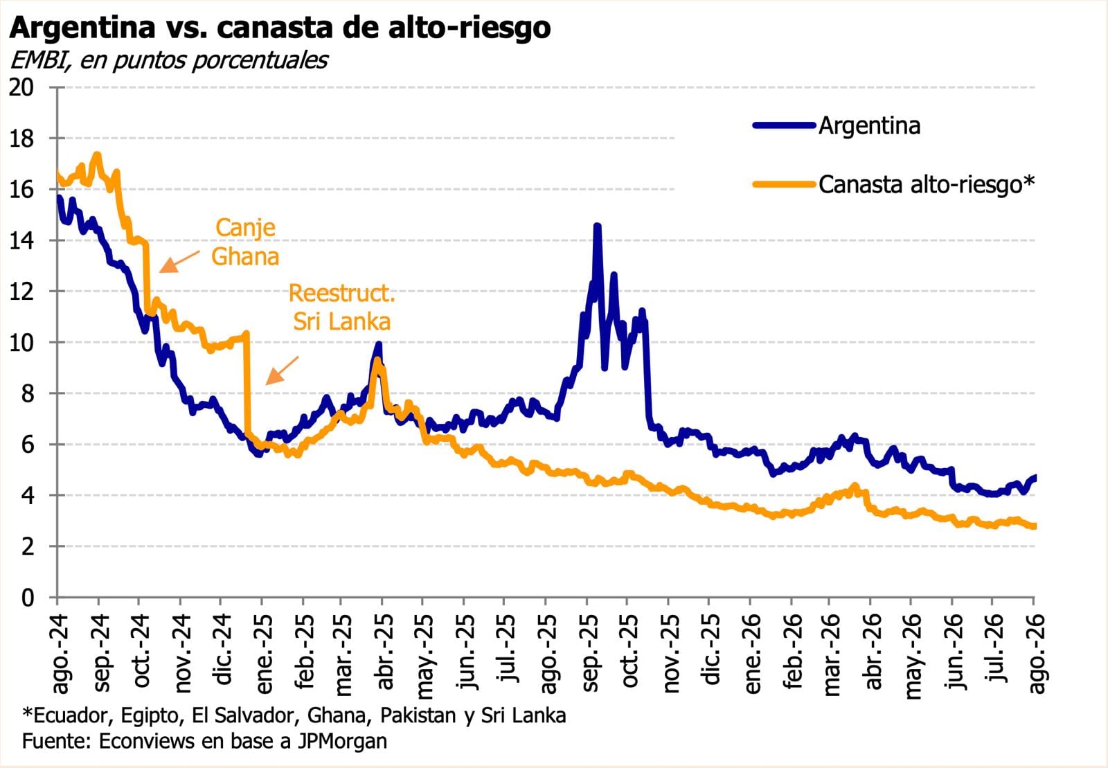 Argentina vs. canasta de alto-riesgo