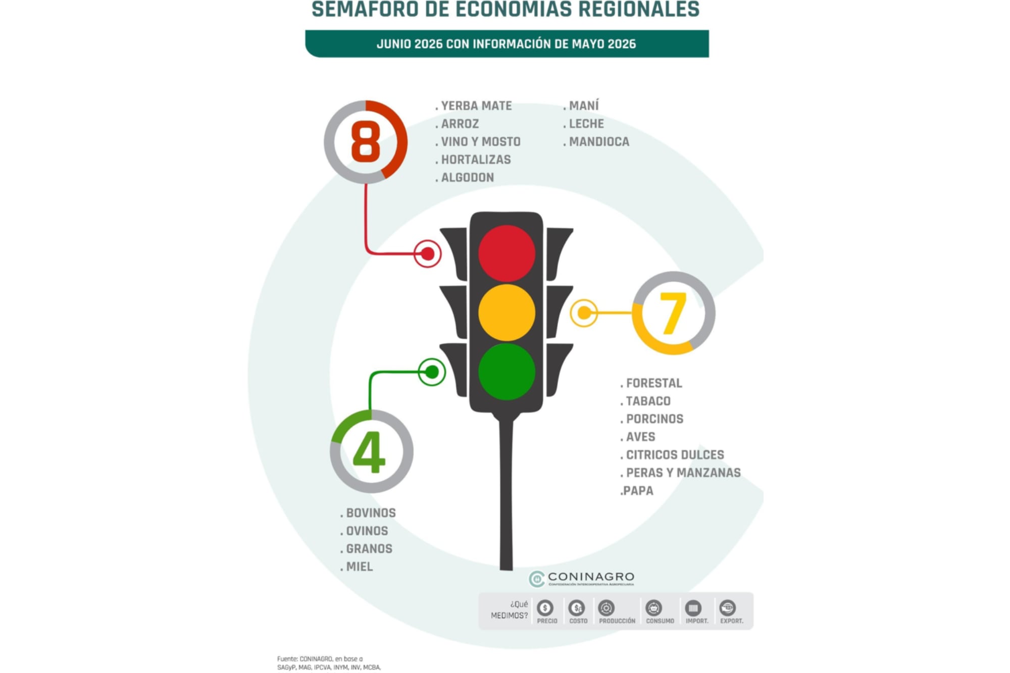 El Semáforo de Economías Regionales registró 4 actividades en verde, 7 en amarillo y 8 en rojo