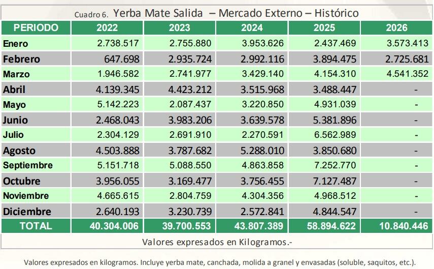 Las exportaciones son la