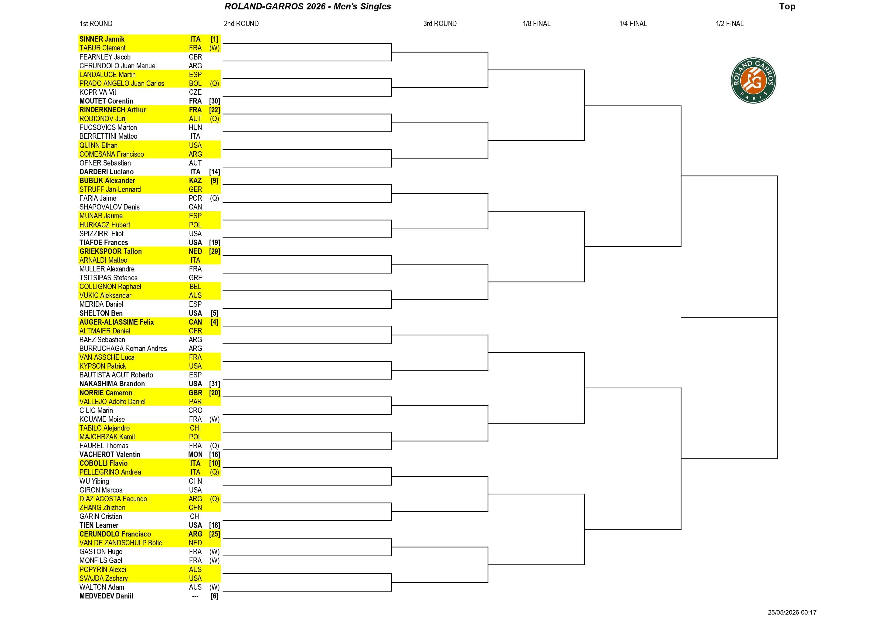 La parte alta del cuadro masculino de Roland Garros