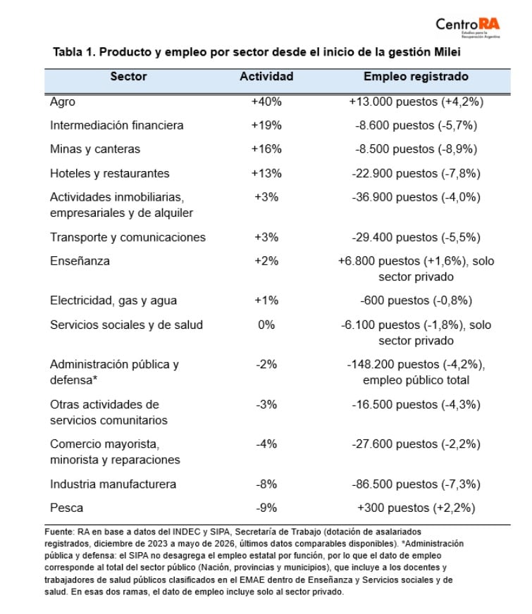 Comparativa del crecimiento de la industria y situación del empleo. Fuente: UBA