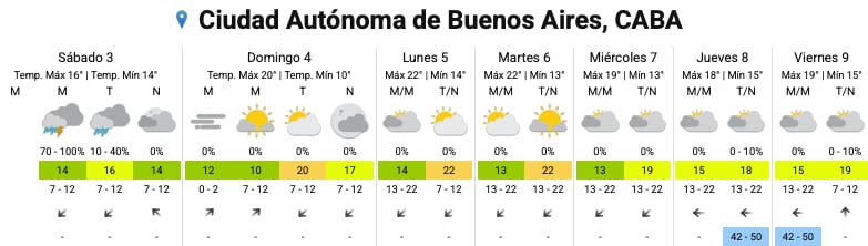 El pronóstico del SMN para los próximos días en la Ciudad