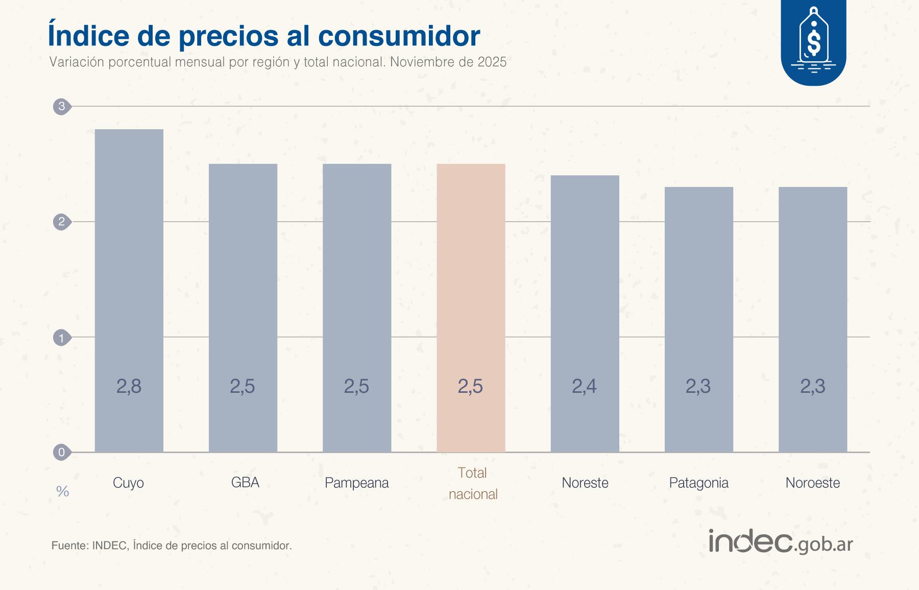 La variación del IPC, por regiones