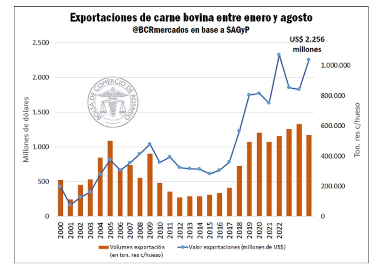 Aunque se exportó un 12% menos, la fuerte suba de precios internacionales permitió un crecimiento del 24% en ingresos