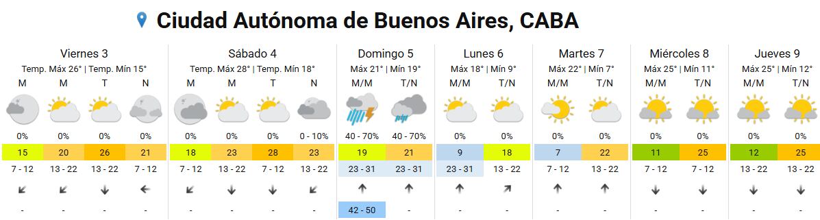El pronóstico completo para la ciudad de Buenos Aires