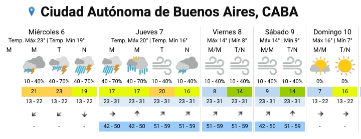 El pronóstico del SMN para la Ciudad