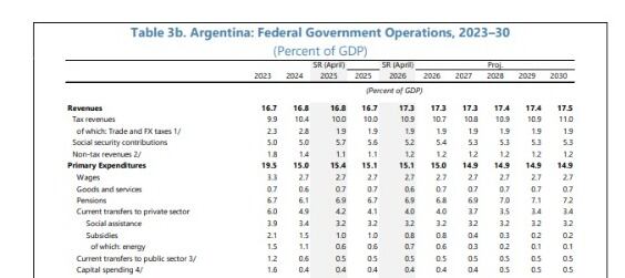 Proyección de gasto en subsidios, pensiones y transferencias de capital acordadas entre el Gobierno y el FMI