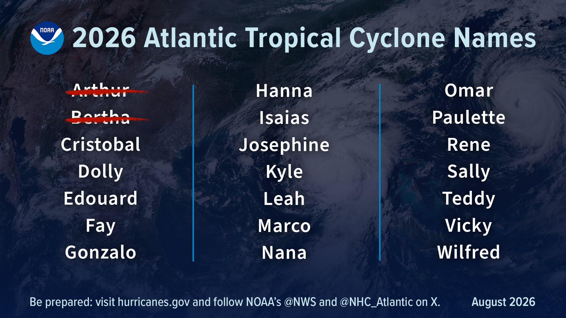 Hasta el momento, las únicas dos tormentas con nombre de la temporada, Arthur y Bertha, se formaron precisamente en el Golfo de México