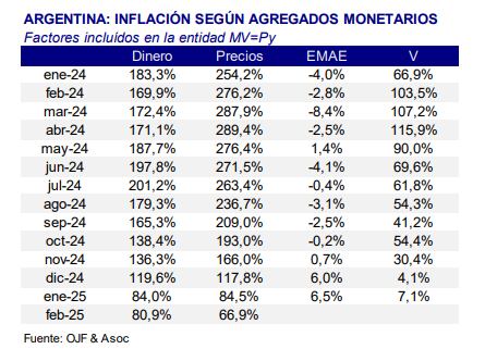 La inflación en Argentina según agregados monetarios.