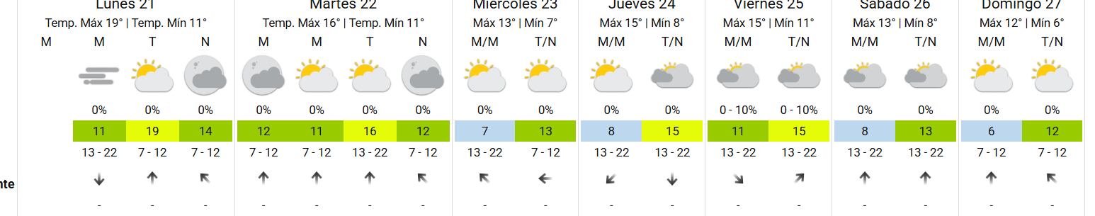 El pronóstico del SMN para la primera semana del receso invernal