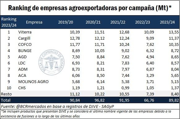 Ranking de empresas agroexportadoras (Mt)