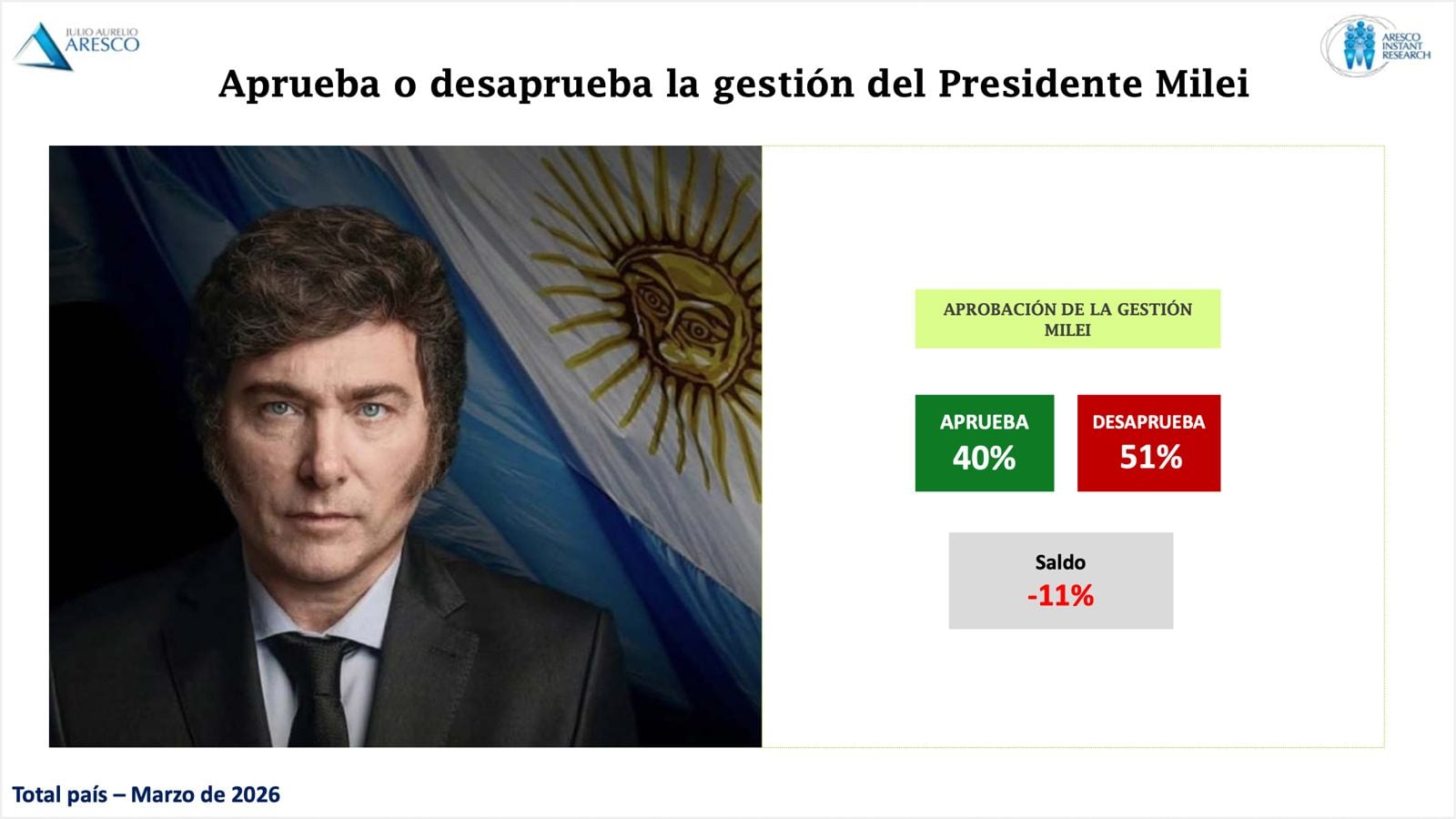 Aprobación de la gestión del presidente Milei