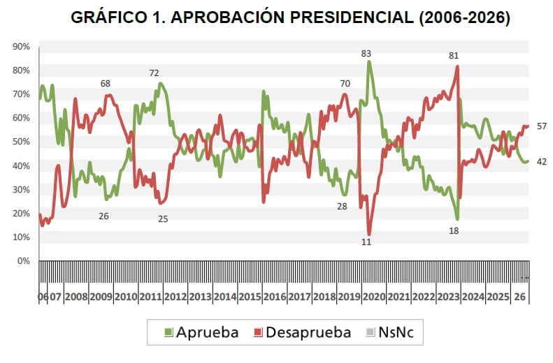 Aprobación presidencial 2006-2026 (Poliarquía)