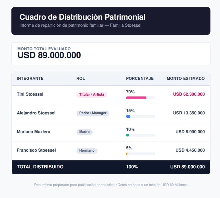 Así sería el porcentaje que se quedaría cada integrante de la familia Stoessel