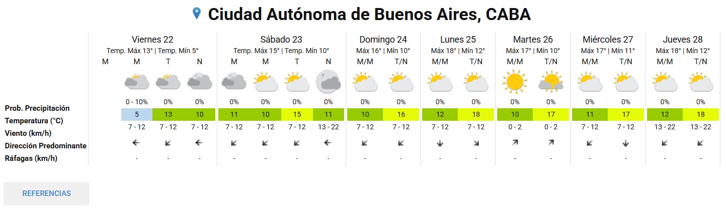 Pronóstico del tiempo