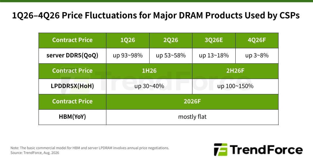 Evolución del precio de la memoria RAM en los últimos trimestres a nivel de toda la industria