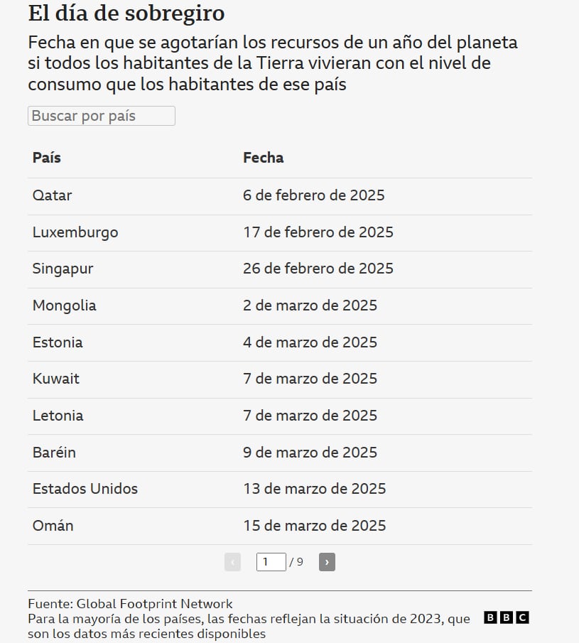 El día de sobregiro