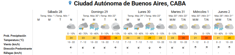 Pronóstico del tiempo para los próximos días en la ciudad de Buenos Aires