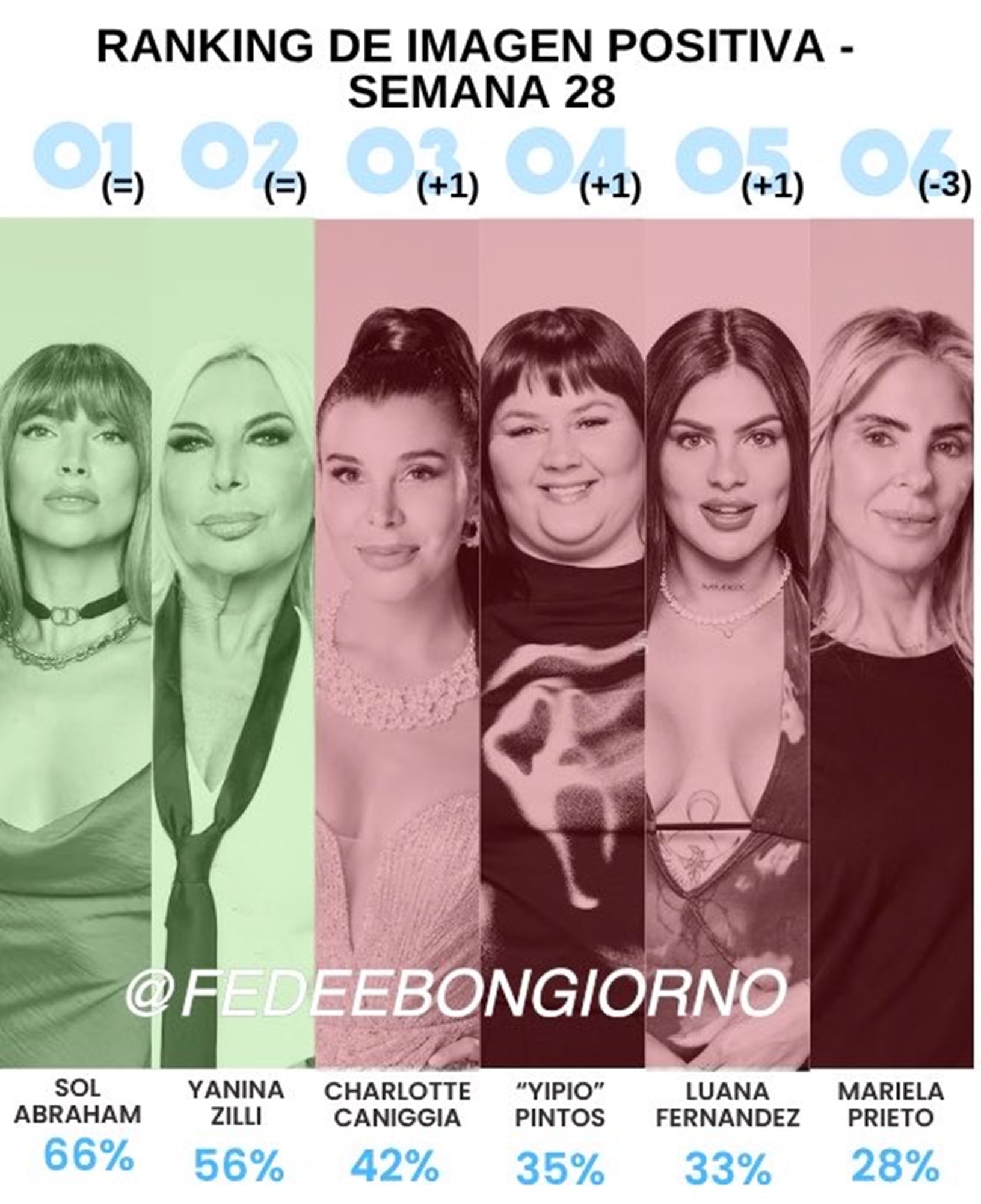 Las encuestas de imágenes positivas de Fefe Bongiorno evidenciaron el favoritismo de la audiencia