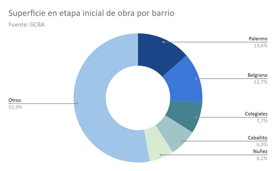 Superficie en etapa inicial de obra por barrio: hay menos obras, en menos lugares, y cada vez más lejos del sur