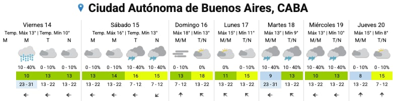 El pronóstico del SMN para los próximos días en la Ciudad