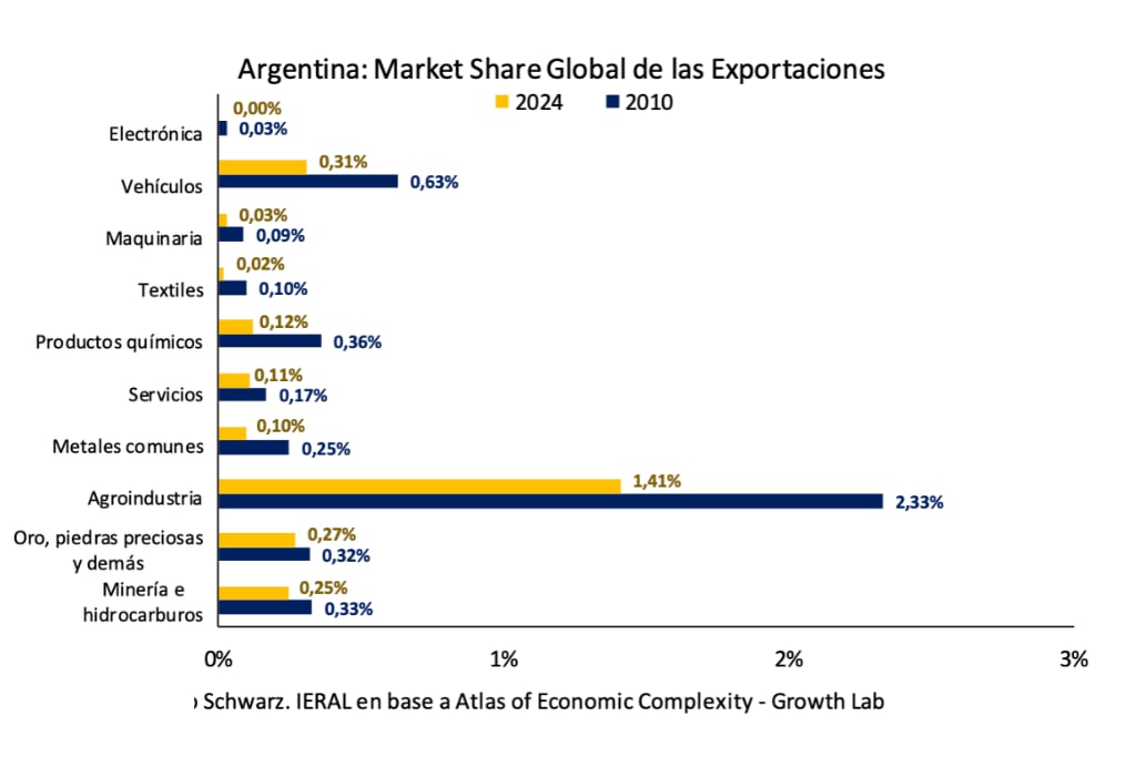 La Argentina perdió participación en varios mercados globales de exportación desde 2010, con caídas en agroindustria, energía e industria.