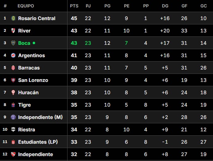 La Tabla Anual de la temporada 2025 del fútbol argentino