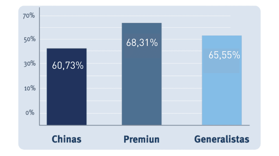 ¿Cuál es el poder de reventa de un auto chino? 6 Granvan-DAT realizó un estudio sobre la devaluación de los autos chinos en España pasados los tres años frente a las marcas generalistas y premium