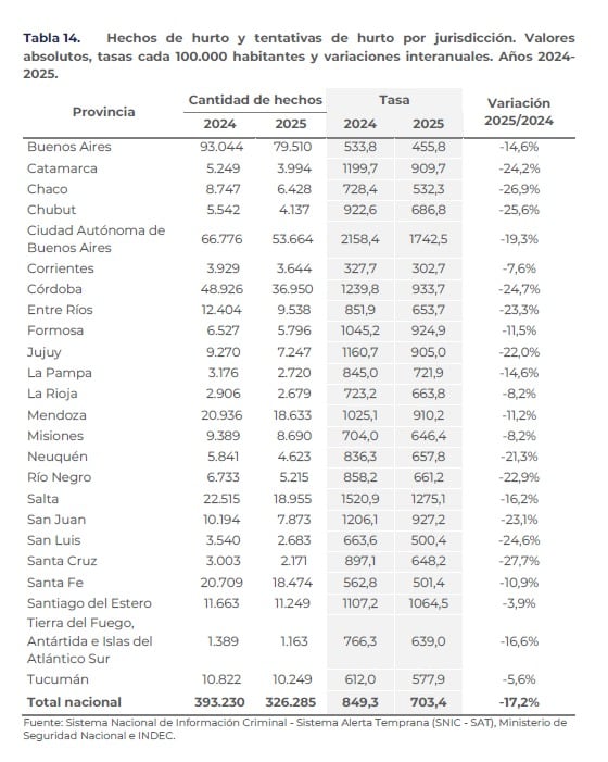 Los robos bajaron un 21,2% y los hurtos yb 17,2% en la Argentina en 2025