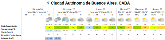 Pronóstico del tiempo para los próximos días en la ciudad de Buenos Aires
