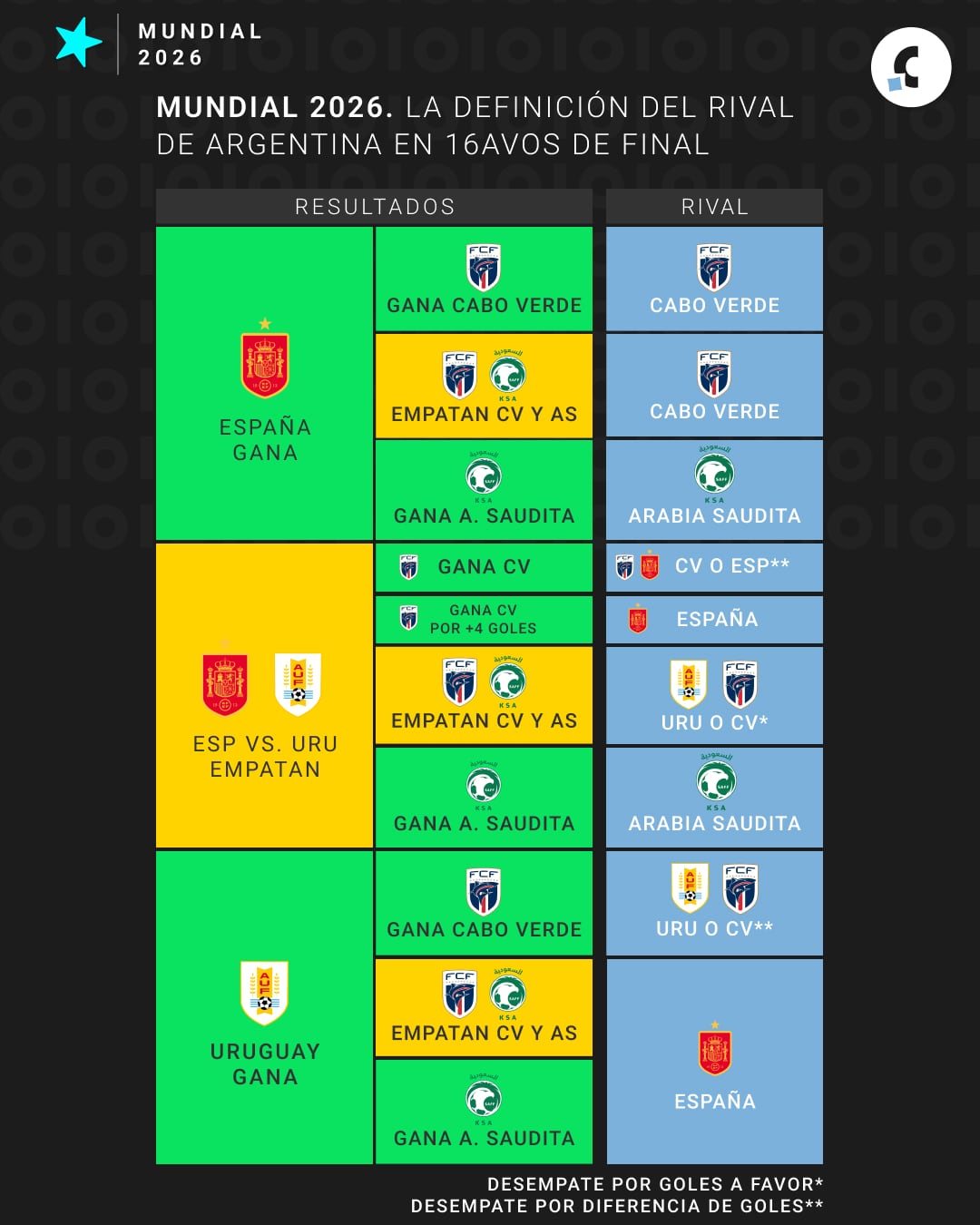 Los posibles rivales de la selección argentina en 16avos de final, de acuerdo a los resultados