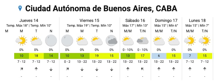 El pronóstico del SMN para la Ciudad esta semana