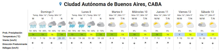 Hay alerta amarilla por tormentas y lluvias para este domingo 7 de junio: las provincias afectadas 7 Pronóstico del tiempo para los próximos días en la ciudad de Buenos Aires