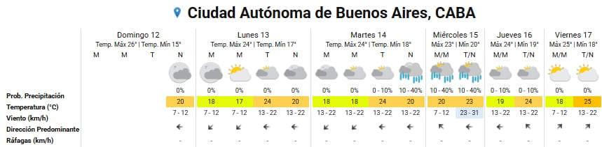 Pronóstico del tiempo para los próximos días en la ciudad de Buenos Aires