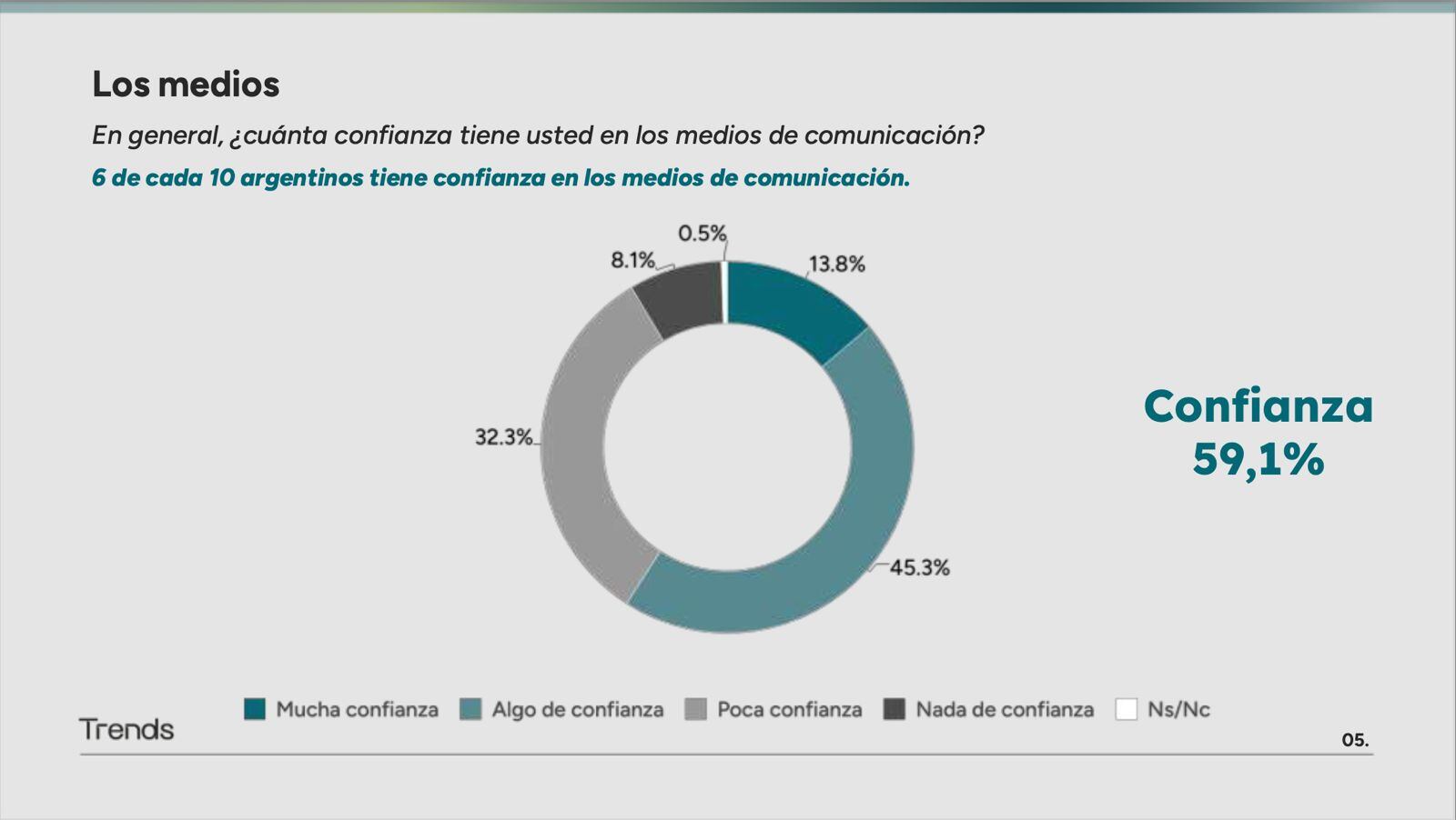 Encuesta de Trends, sobre la confianza que inspiran los medios de comunicación