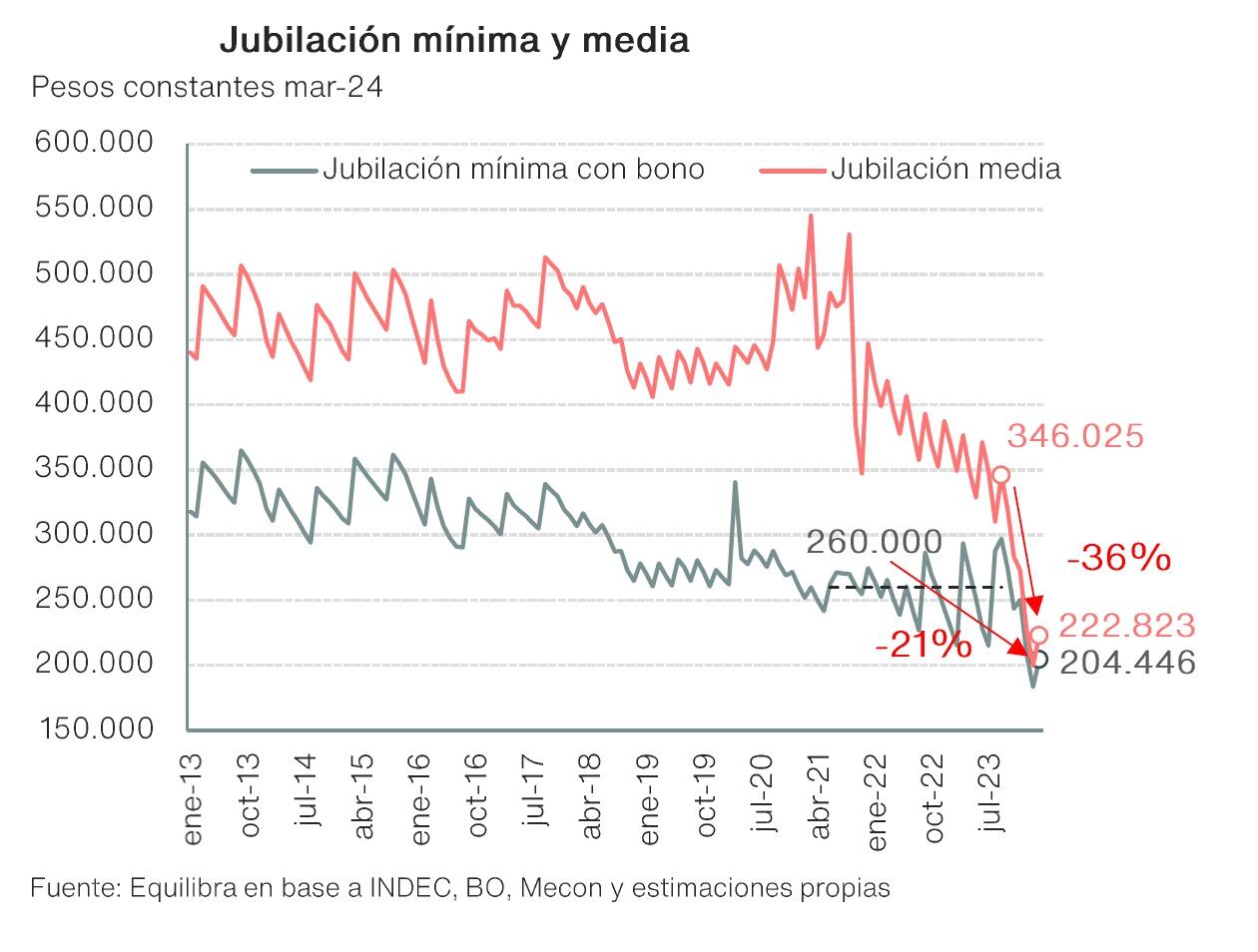 Jubilación mínima y media